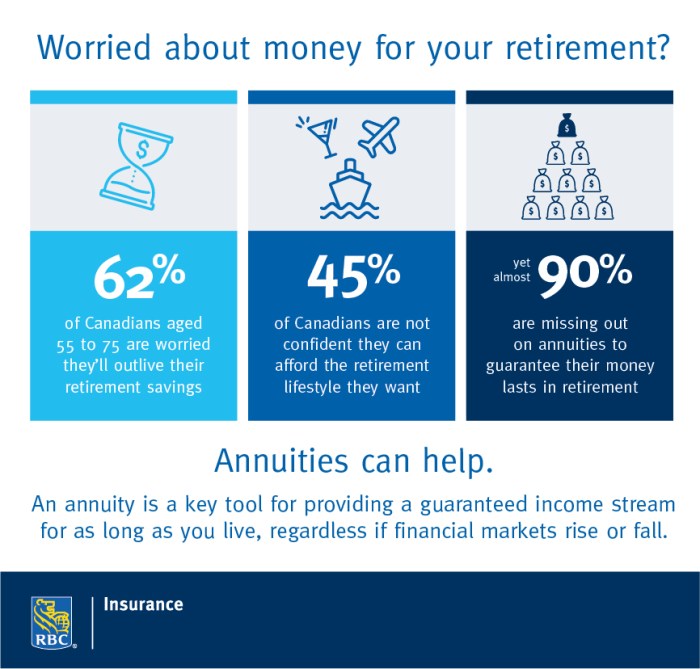 Retirement annuities