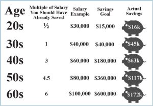 Retirement savings much save age per should