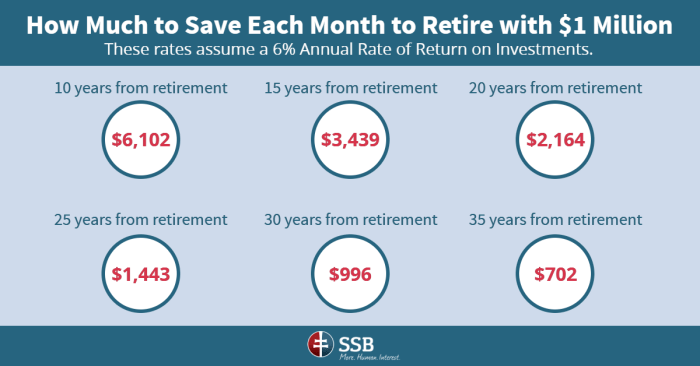 Retirement million save dollars 401k month each ssb